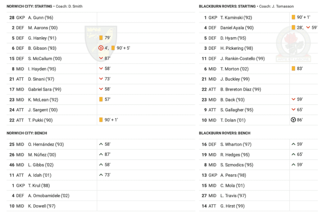 EFL Championship 2022/23: Norwich vs Blackburn Rovers - data viz, stats and insights