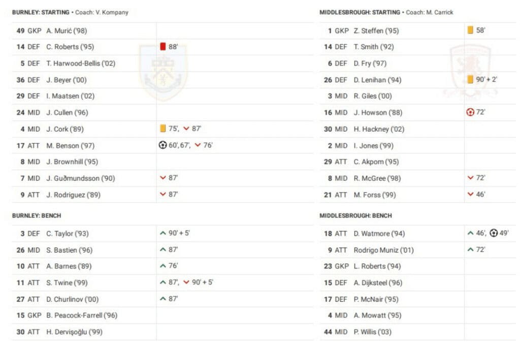 EFL Championship 2022/23: Burnley vs Middlesbrough - data viz, stats and insights
