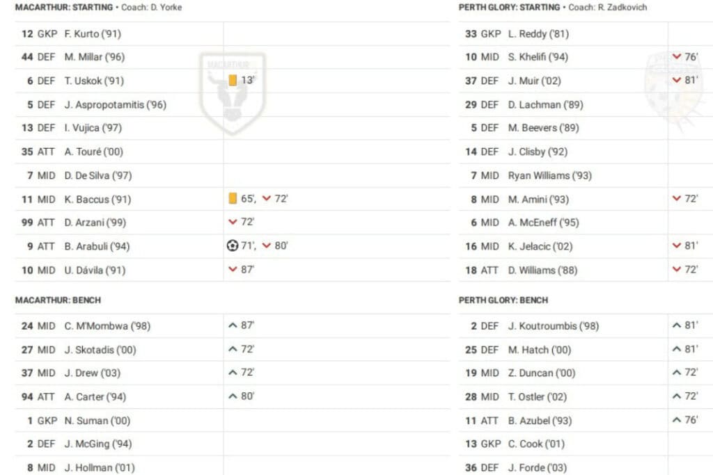 A-League 2022/23: Macarthur vs Perth - data viz, stats and insights
