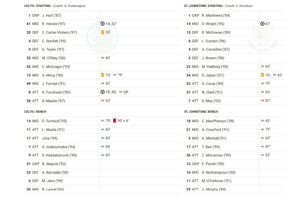 Scottish Premiership 2022/23: Celtic vs St Johnstone - data viz, stats and insights
