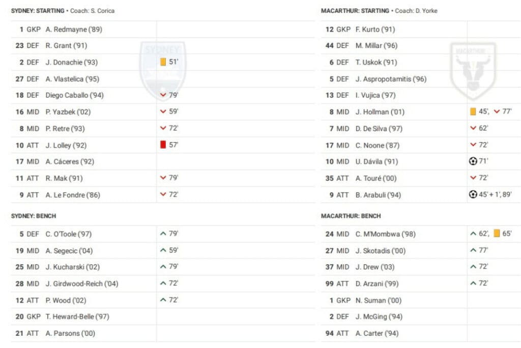 A League 2022/23: Sydney vs Macarthur - data viz, stats and insights
