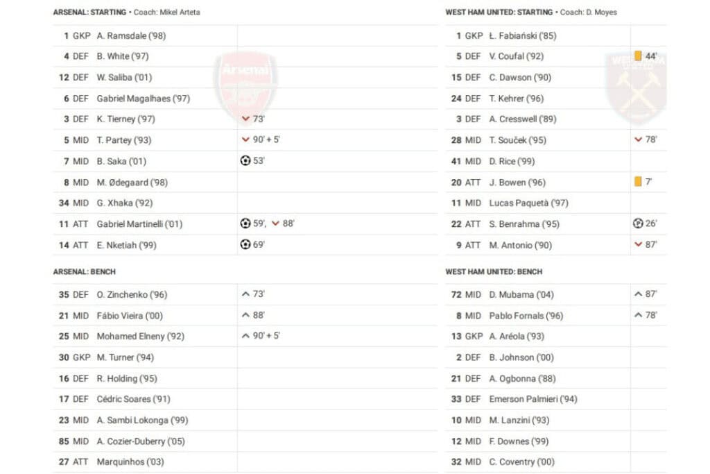 Premier League 2022/23: Arsenal vs West Ham - data viz, stats and insights