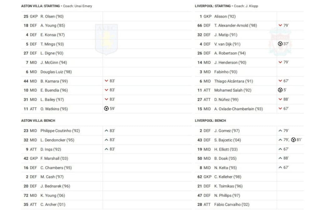 Premier League 2022/23: Aston Villa vs Liverpool - data viz, stats and insights