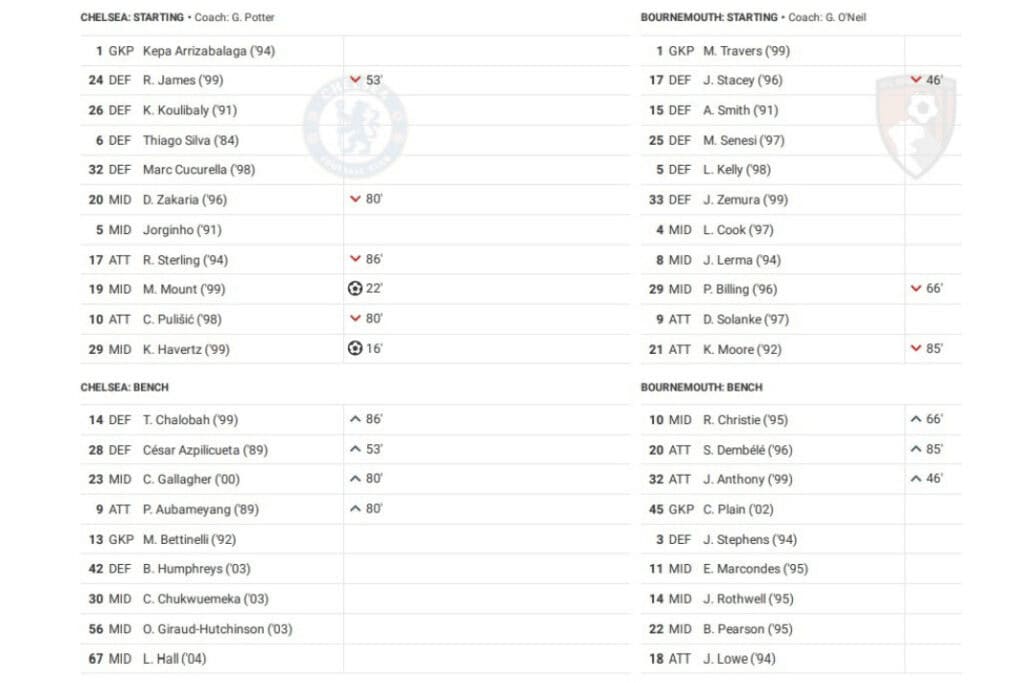 Premier League 2022/23: Chelsea vs Bournemouth - data viz, stats and insights