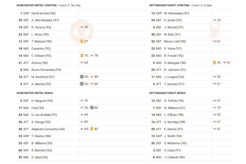 Premier League 2022/23: Manchester United vs Nottingham Forest - data viz, stats and insights