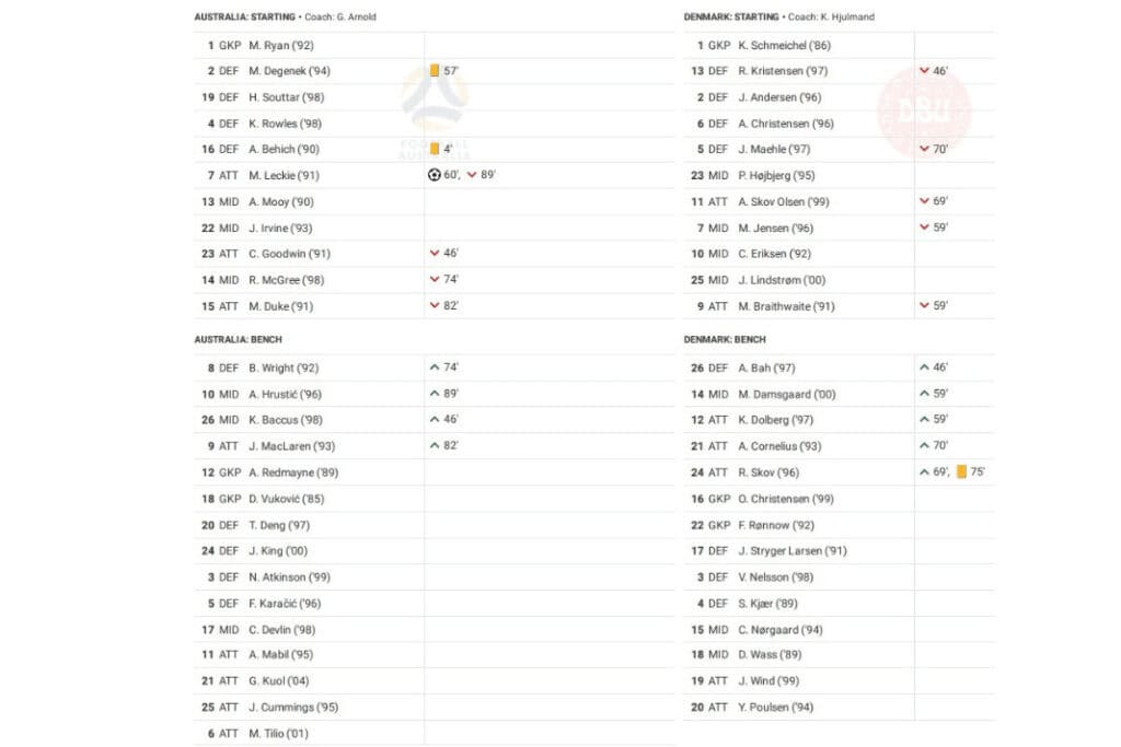 FIFA World Cup 2022: Australia vs Denmark - data viz, stats and insights