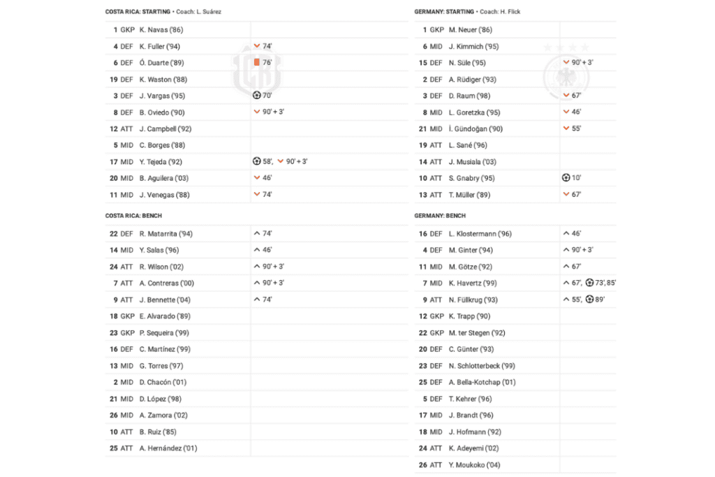 FIFA World Cup 2022: Costa Rica vs Germany - data viz, stats and insights