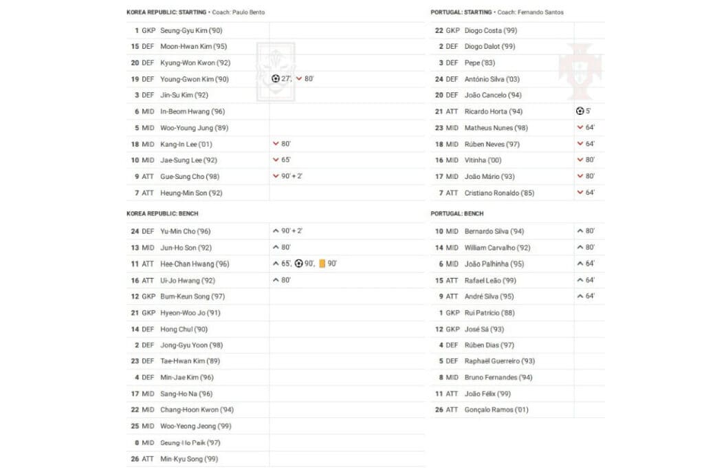 FIFA World Cup 2022: Korea vs Portugal - data viz, stats and insights