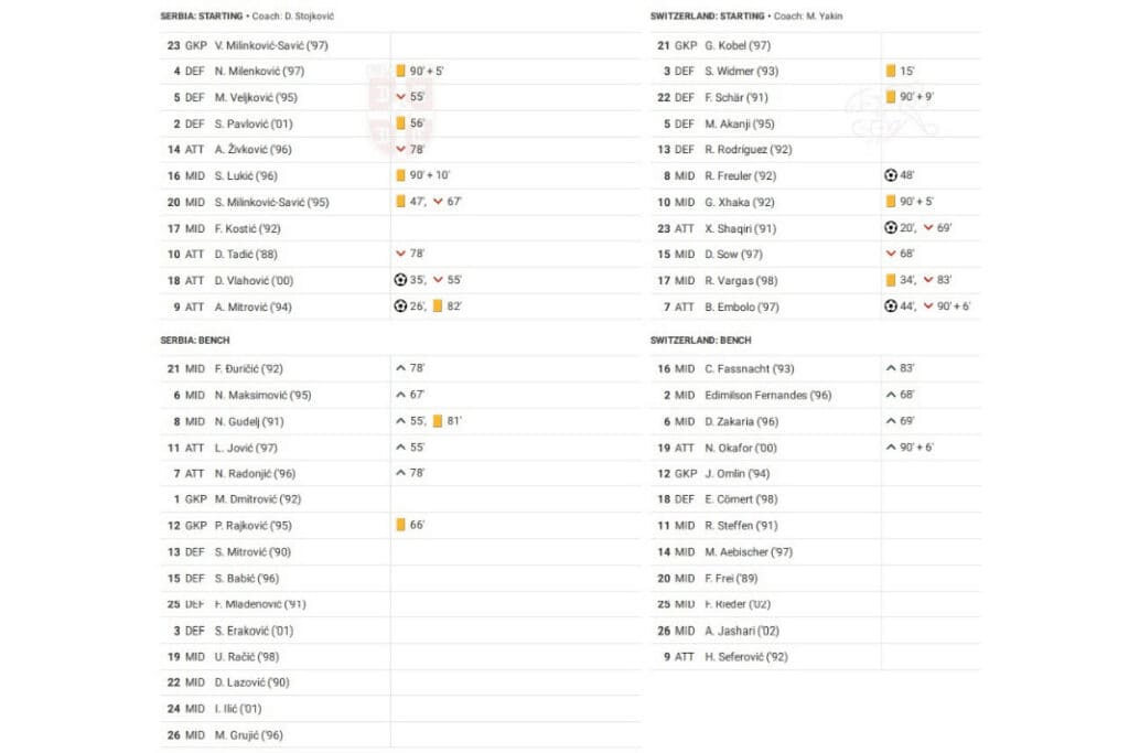 FIFA World Cup 2022: Serbia vs Switzerland - data viz, stats and insights