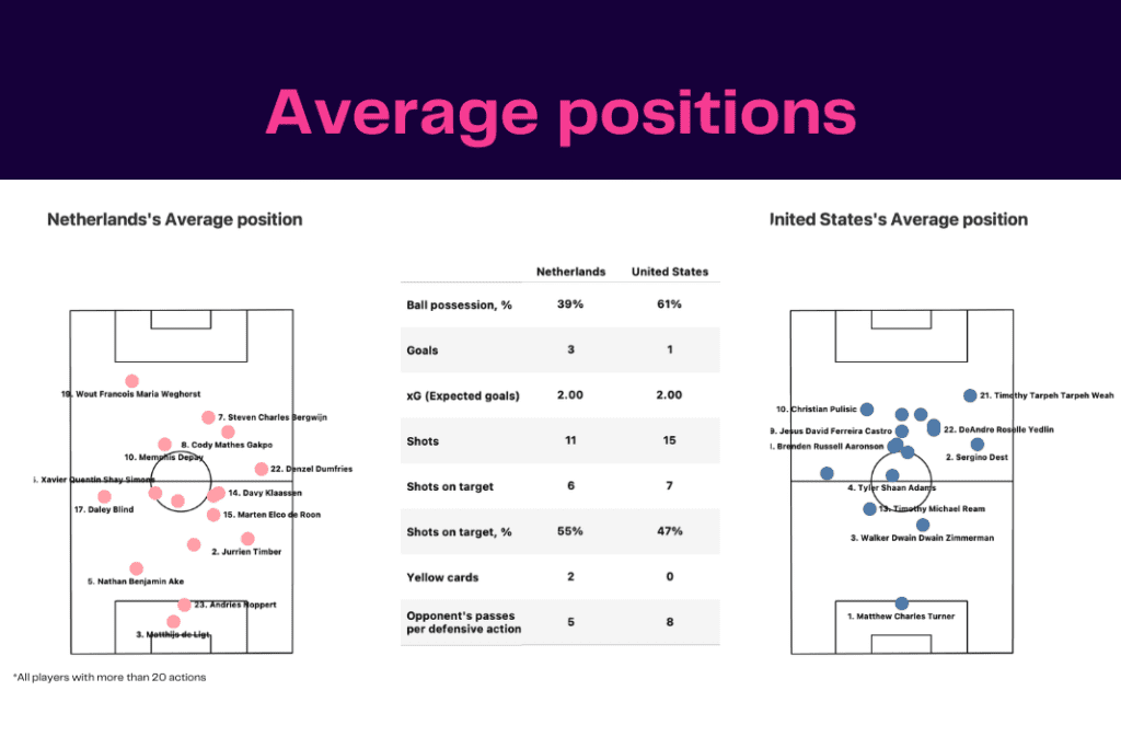 FIFA World Cup 2022: Netherlands vs USA - data viz, stats and insights