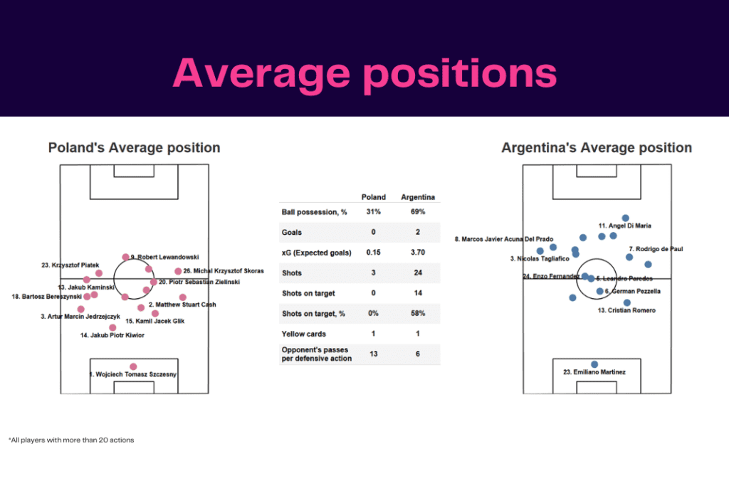 FIFA World Cup 2022: Poland vs Argentina - data viz, stats and insights