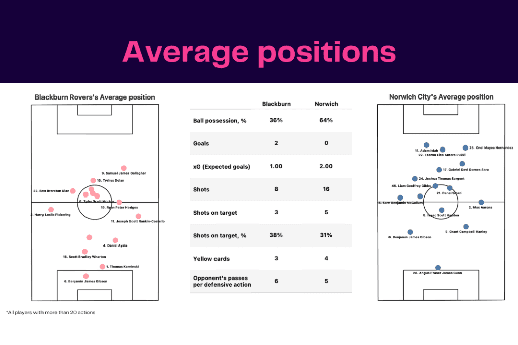 EFL Championship 2022/23: Norwich vs Blackburn Rovers - data viz, stats and insights
