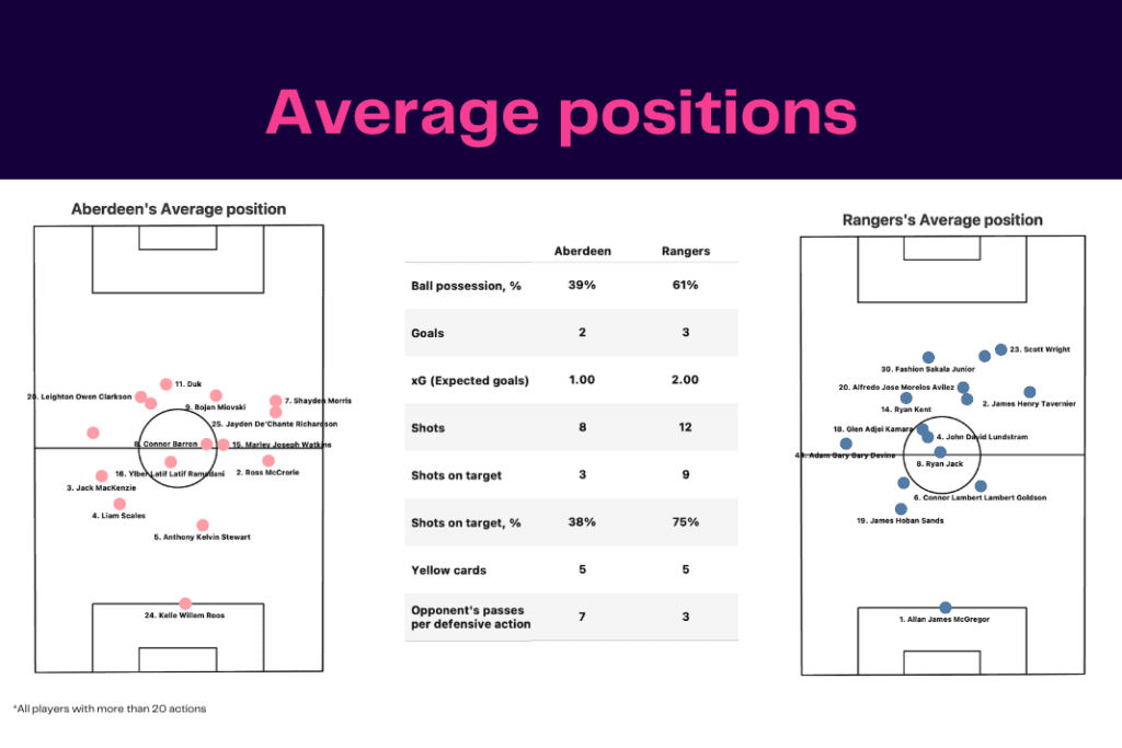 Scottish Premiership 2022/23: Aberdeen vs Rangers - data viz, stats and insights