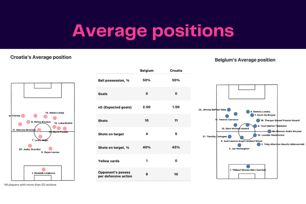 FIFA World Cup 2022: Croatia vs Belgium - data viz, stats and insights