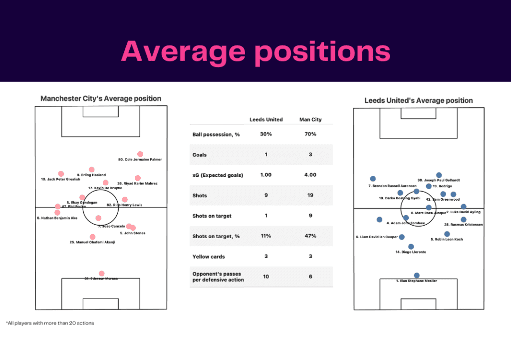 Premier League 2022/23: Leeds vs Manchester City - data viz, stats and insights