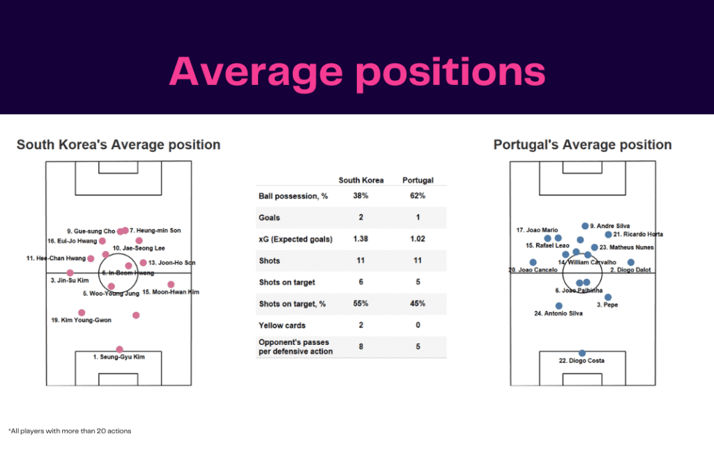 FIFA World Cup 2022: Korea vs Portugal - data viz, stats and insights