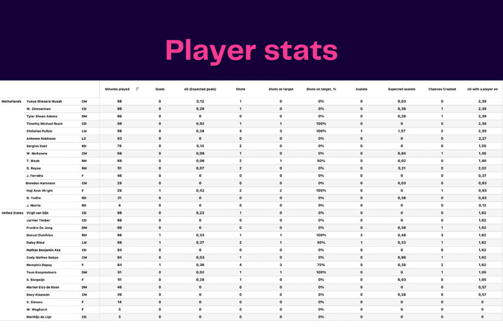 FIFA World Cup 2022: Netherlands vs USA - data viz, stats and insights
