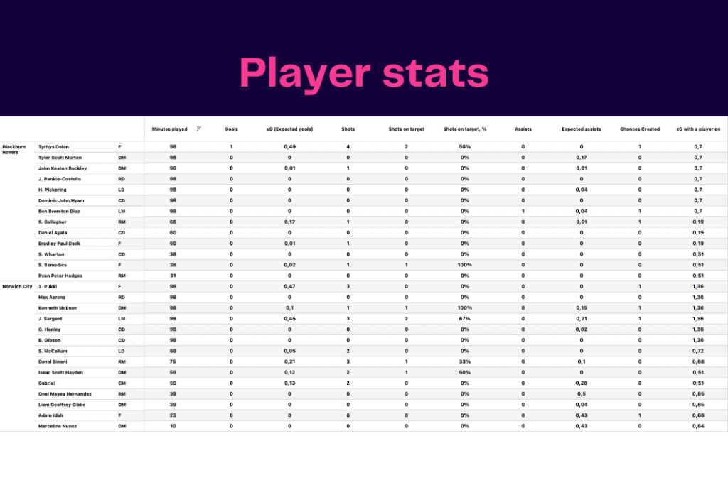 EFL Championship 2022/23: Norwich vs Blackburn Rovers - data viz, stats and insights