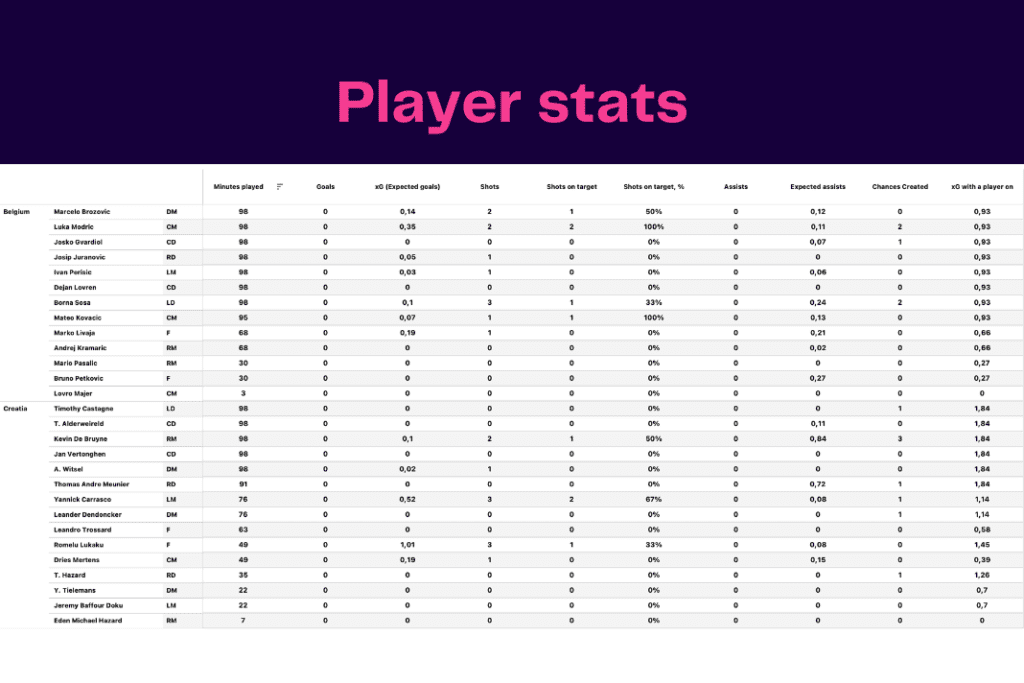 FIFA World Cup 2022: Croatia vs Belgium - data viz, stats and insights
