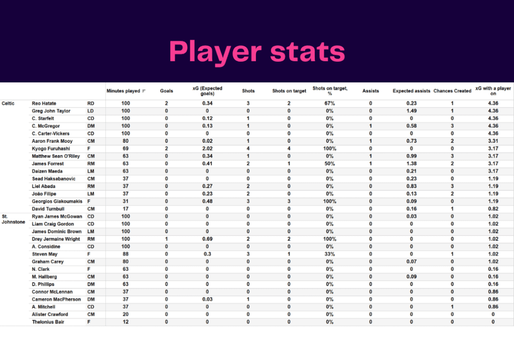 Scottish Premiership 2022/23: Celtic vs St Johnstone - data viz, stats and insights