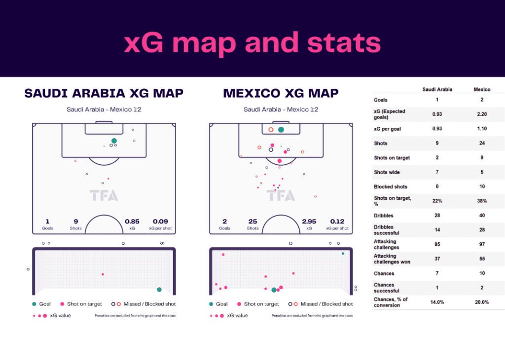 FIFA World Cup 2022: Saudi Arabia vs Mexico - data viz, stats and insights