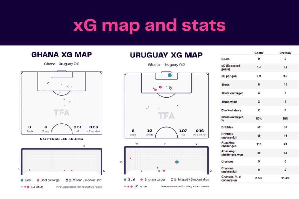 FIFA World Cup 2022: Ghana vs Uruguay - data viz, stats and insights