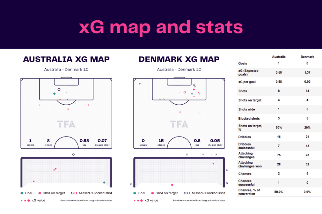 FIFA World Cup 2022: Australia vs Denmark - data viz, stats and insights
