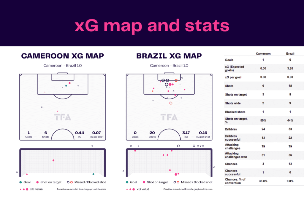 FIFA World Cup 2022: Cameroon vs Brazil - data viz, stats and insights