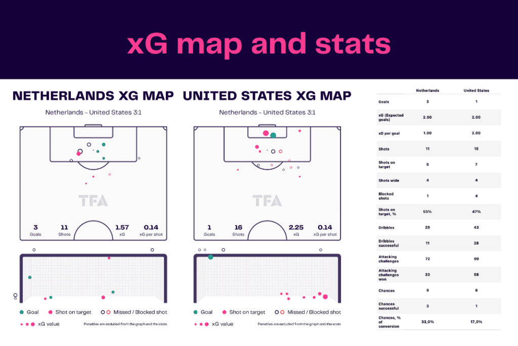 FIFA World Cup 2022: Netherlands vs USA - data viz, stats and insights