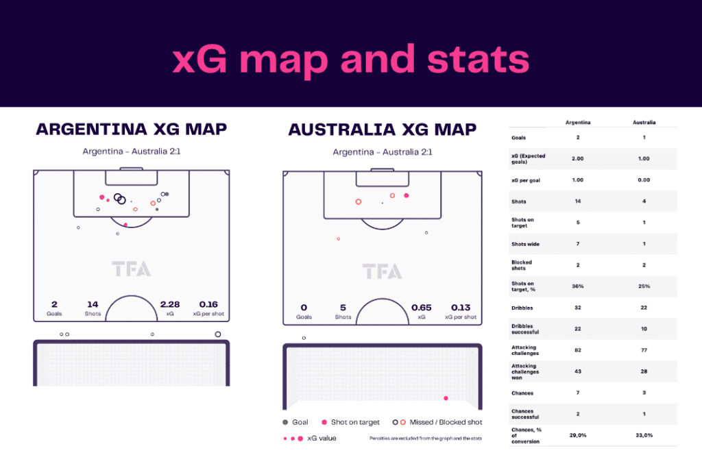 FIFA World Cup 2022: Australia vs Argentina - data viz, stats and insights