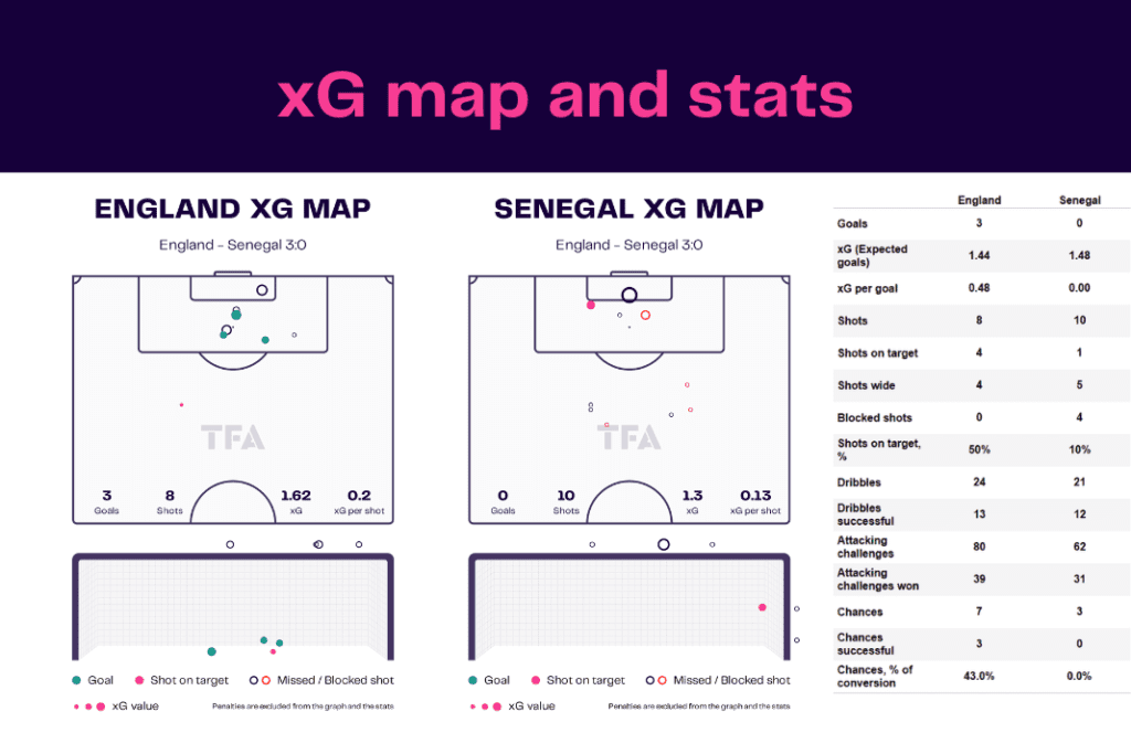 FIFA World Cup 2022: England vs Senegal - data viz, stats and insights