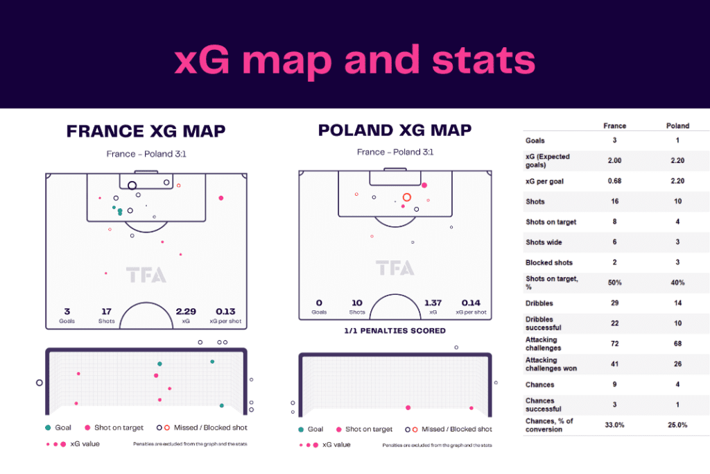FIFA World Cup 2022: France vs Poland - data viz, stats and insights