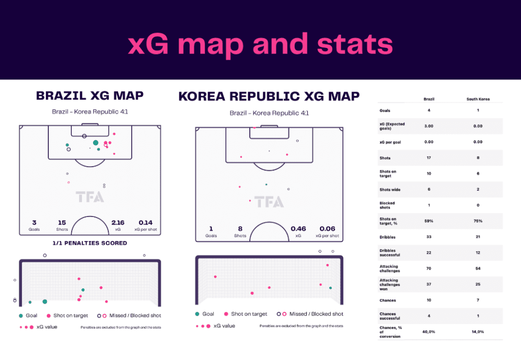 FIFA World Cup 2022: Brazil vs South Korea - data viz, stats and insights