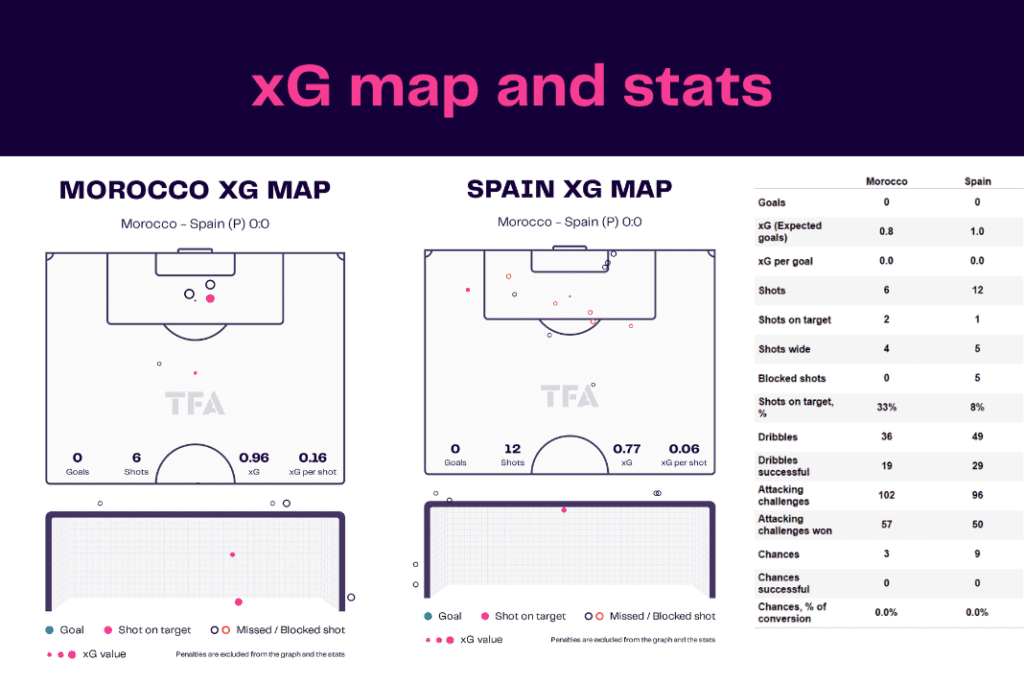 FIFA World Cup 2022: Morocco vs Spain - data viz, stats and insights