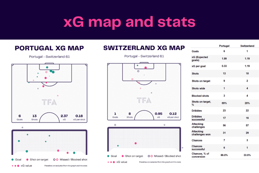 FIFA World Cup 2022: Portugal vs Switzerland - data viz, stats and insights