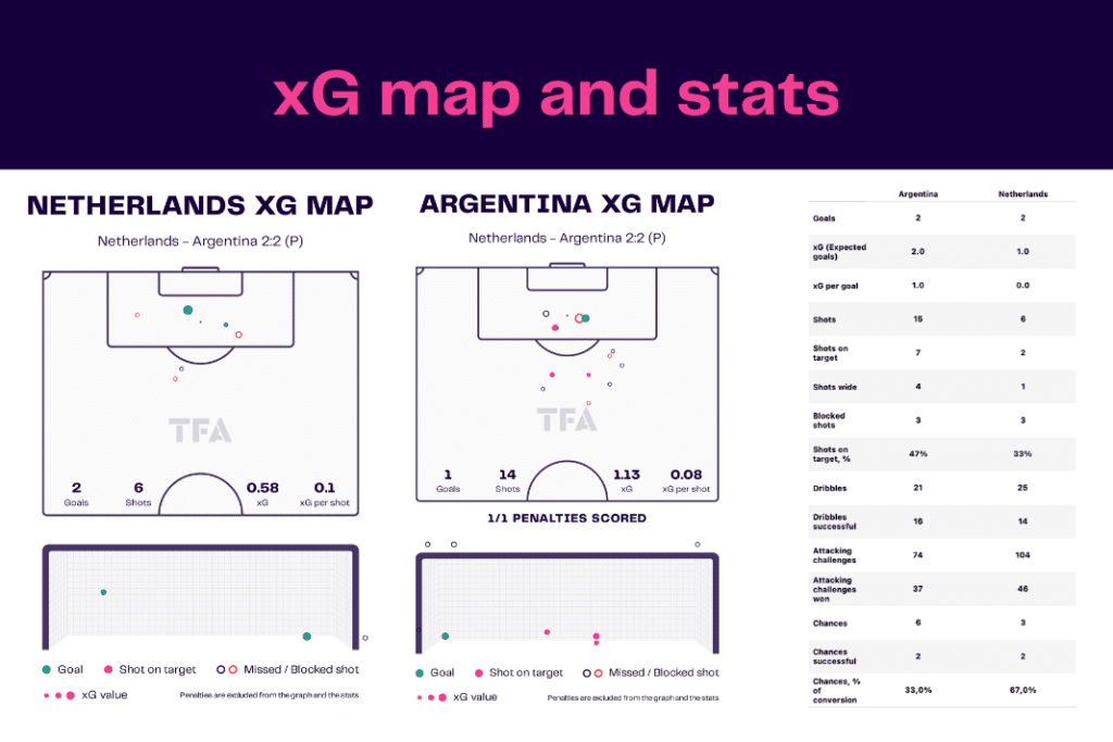 FIFA World Cup 2022: Netherlands vs Argentina - data viz, stats and insights