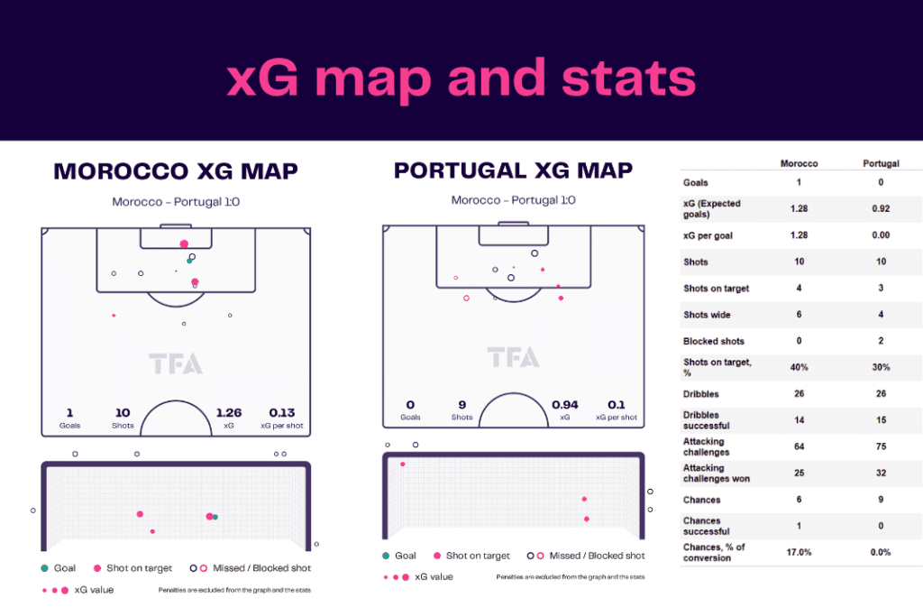 FIFA World Cup 2022: Morocco vs Portugal - data viz, stats and insights