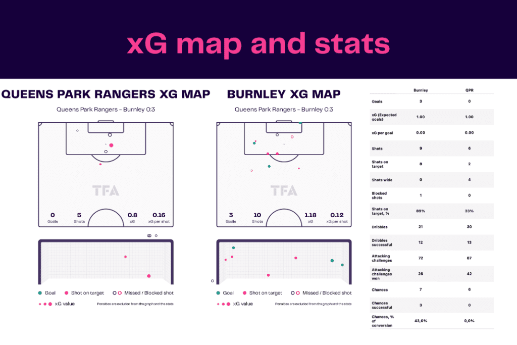 EFL Championship 2022/23: QPR vs Burnley - data viz, stats and insights