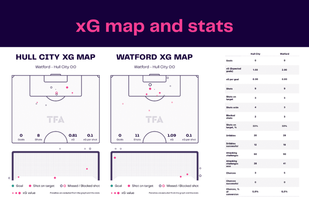 EFL Championship 2022/23: Hull City vs Watford - data viz, stats and insights