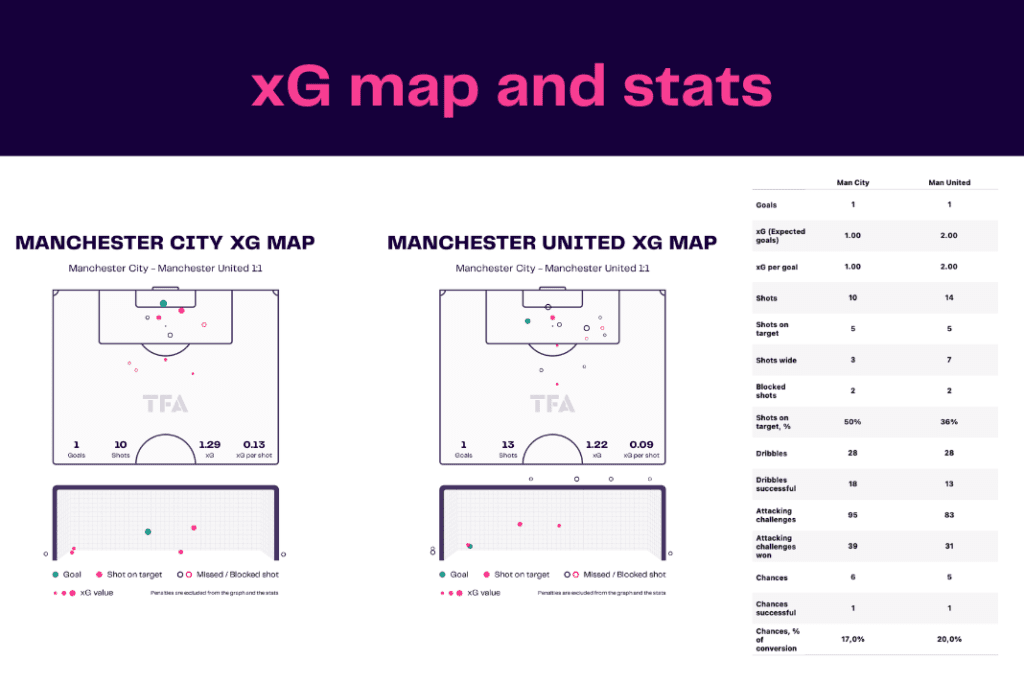 WSL 2022/23: Man City vs Man United - data viz, stats and insights