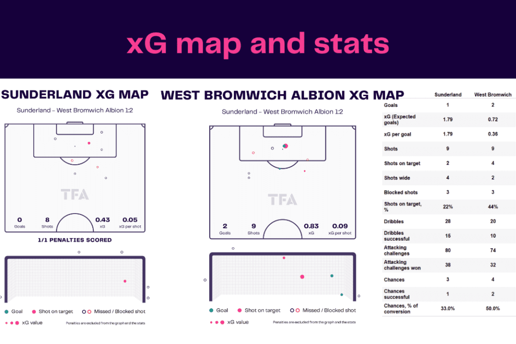 EFL Championship 2022/23: Sunderland vs West Brom - data viz, stats and insights