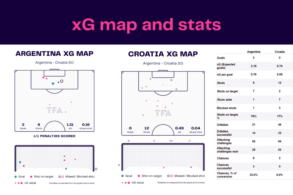FIFA World Cup 2022: Argentina vs Croatia - data viz, stats and insights