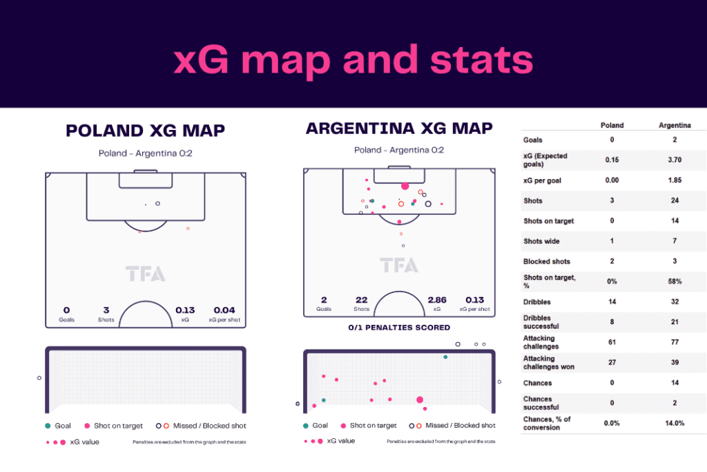 FIFA World Cup 2022: Poland vs Argentina - data viz, stats and insights