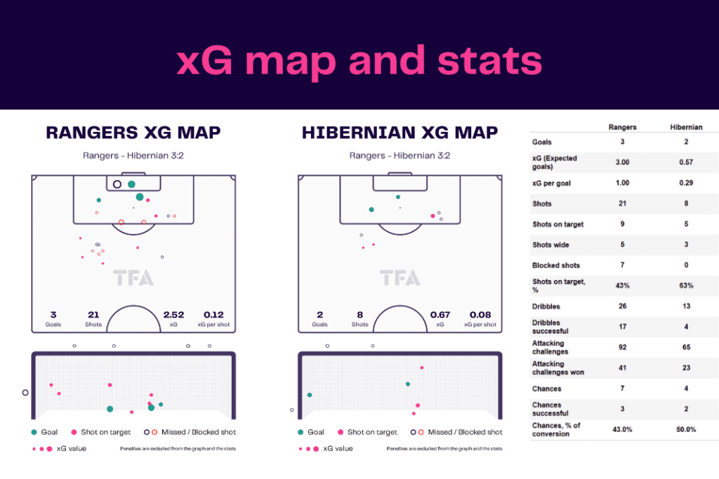 Scottish Premiership 2022/23: Rangers vs Hibernian - data viz, stats and insights