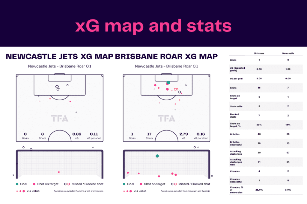 A-League 2022/23: Newcastle Jets vs Brisbane - data viz, stats and insights 2 A-League 2022/23: Newcastle Jets vs Brisbane - data viz, stats and insights