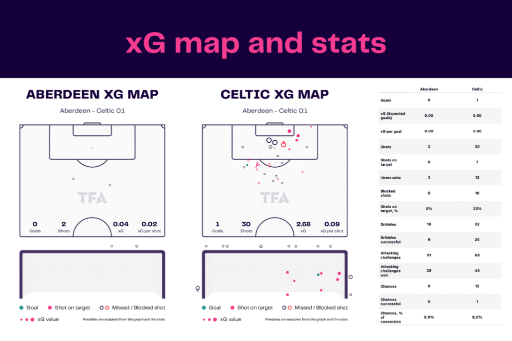 Scottish Premiership 2022/23: Aberdeen vs Celtic - data viz, stats and insights