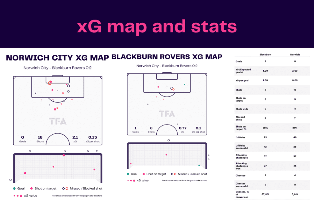 EFL Championship 2022/23: Norwich vs Blackburn Rovers - data viz, stats and insights