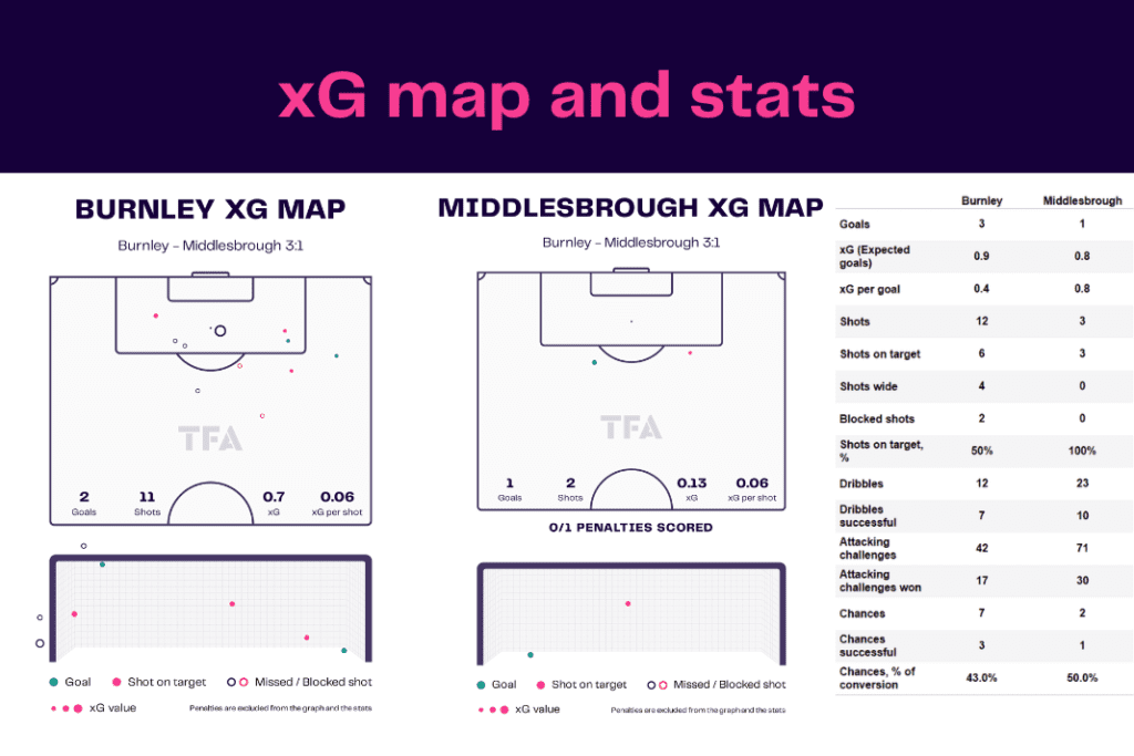 EFL Championship 2022/23: Burnley vs Middlesbrough - data viz, stats and insights
