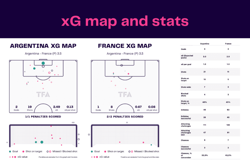 FIFA World Cup 2022: Argentina vs France - data viz, stats and insights