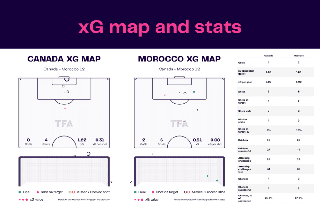 FIFA World Cup 2022: Canada vs Morocco - data viz, stats and insights